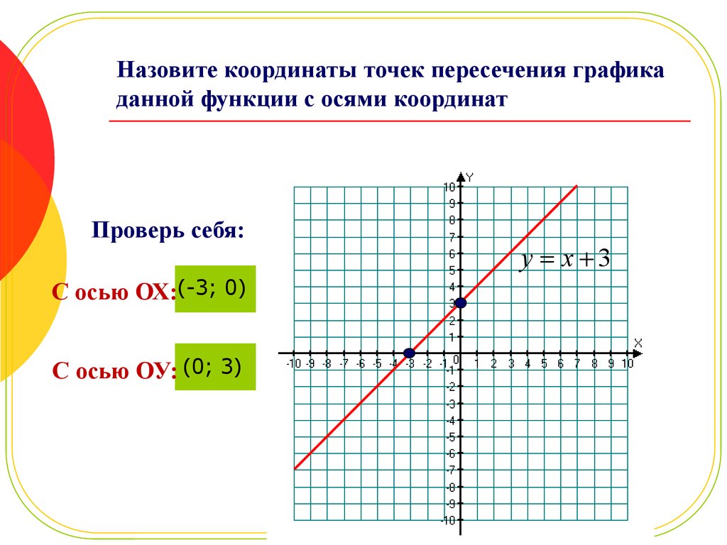 Графиком координаты является. Как найти координаты точек пересечения графиков функций по графику. Как найти координаты точки на графике функции. Координаты точек пересечения Графика с осями координат. Запишите координаты точек пересечения Графика с осями координат:.