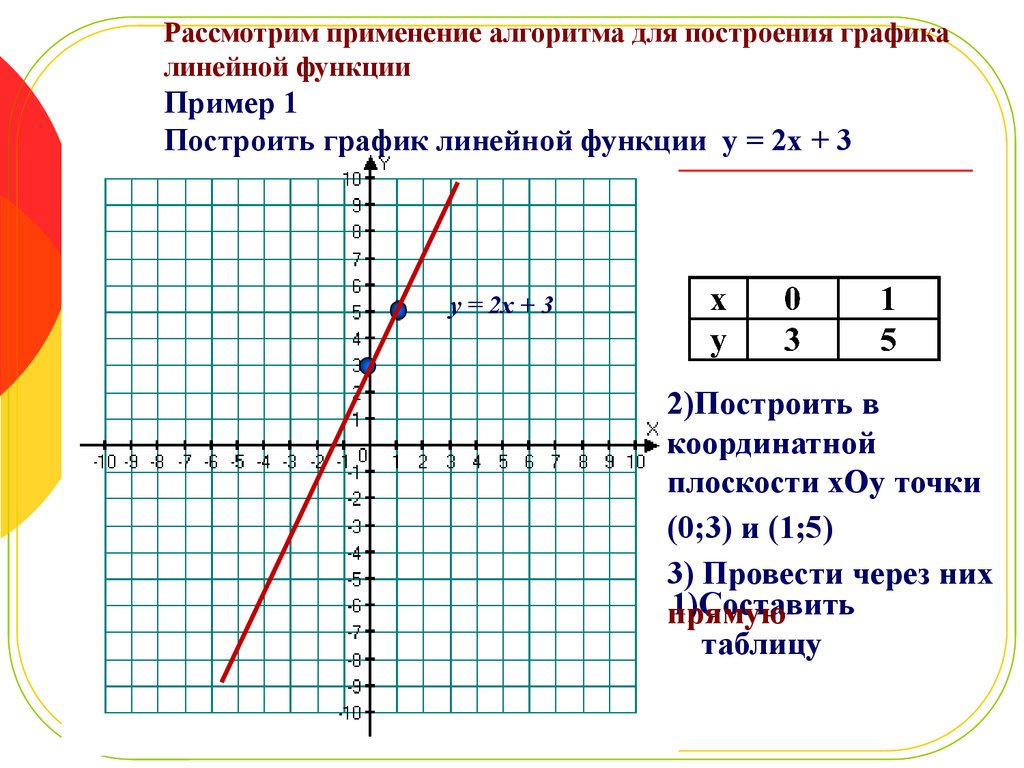 Построение графиков 6 класс презентация