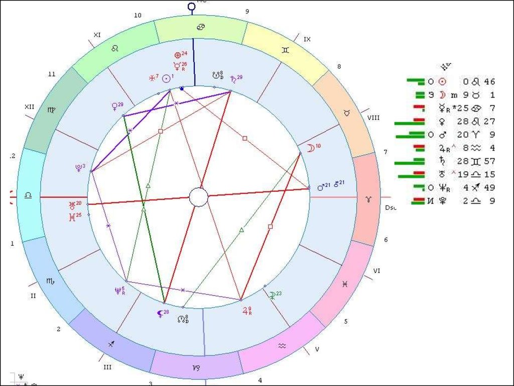 Астрологический прогноз с расшифровкой. Солярный гороскоп. Ведический гороскоп.
