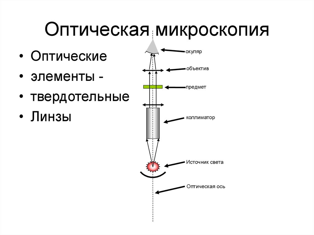 Виды микроскопии схема