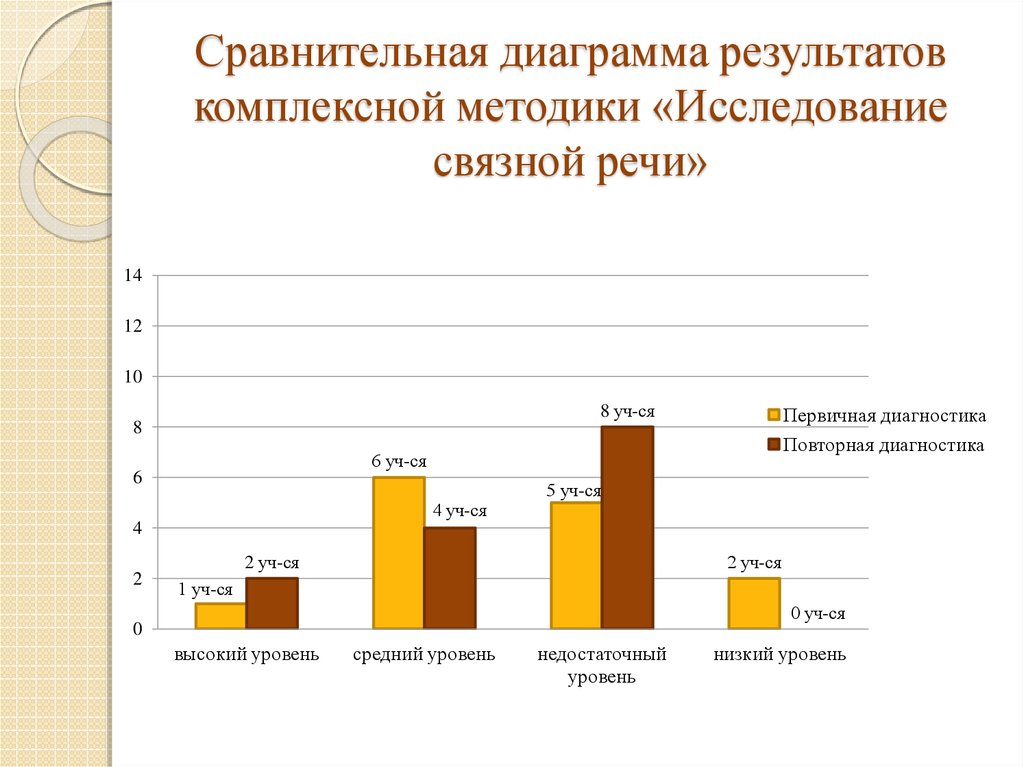 Диаграммы сравнения это