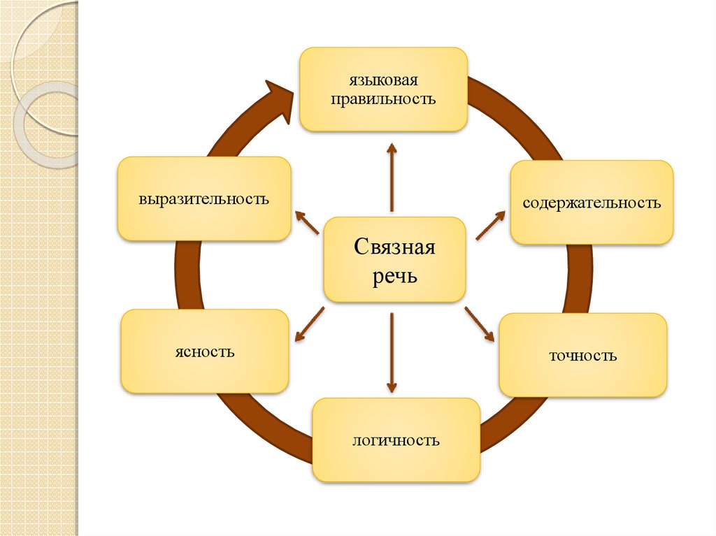 Схема связной речи