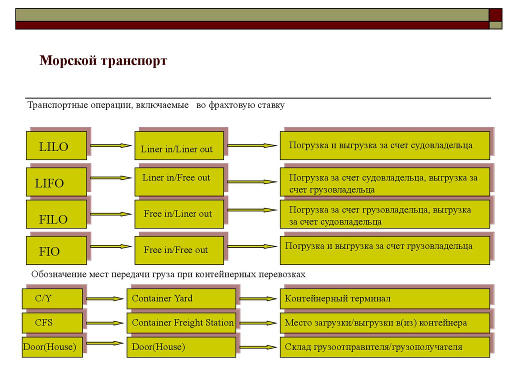 Filo морские перевозки что это. Транспортные операции. Морской транспорт кластер. Условия поставки Lilo и LIFO. Операции транспортных услуг.