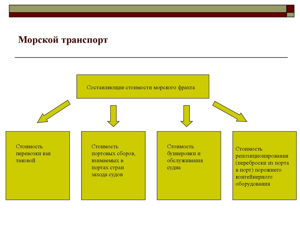 Составляющие транспорта. Классификация морского транспорта. Структура морского транспорта. Морской транспорт таблица. Морской транспорт схема.