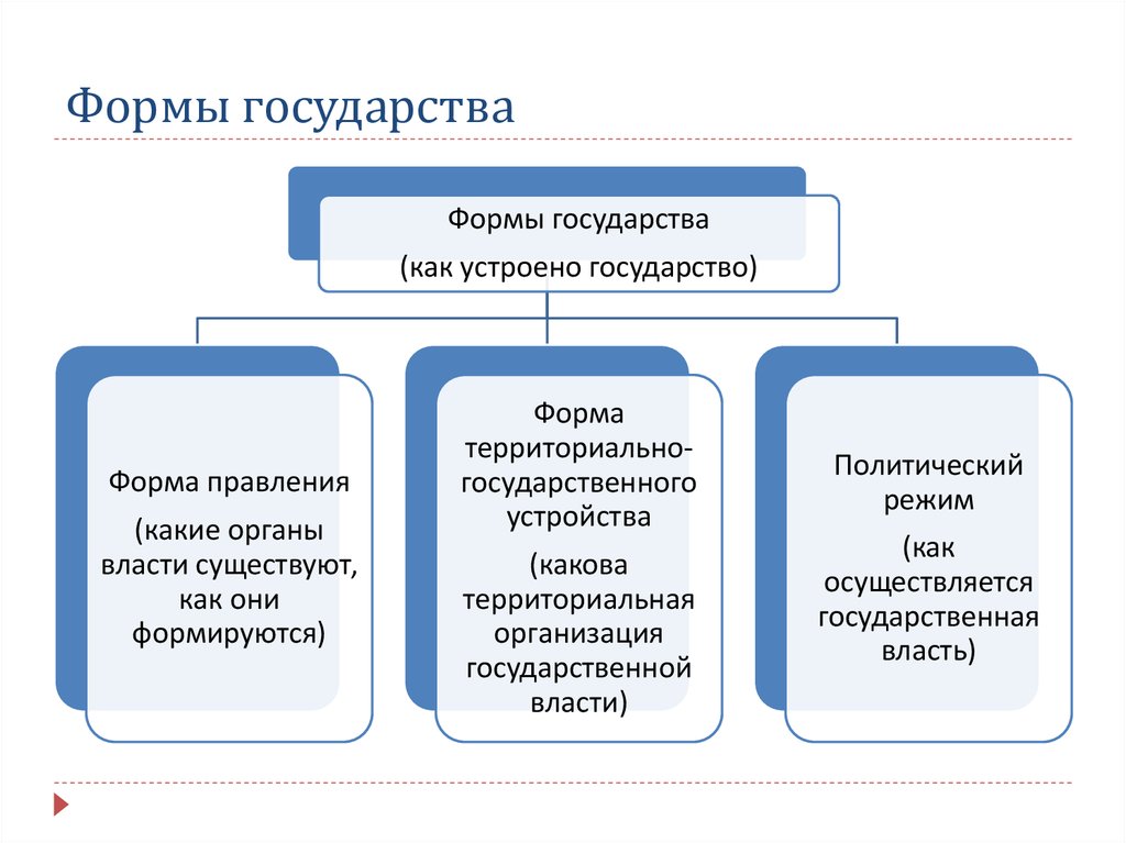 Форма государства включает