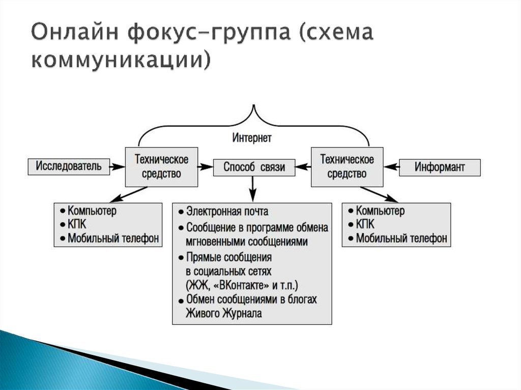 Схема общения человека. Коммуникация в интернете схема. Общение в интернете схема. Виды интернет коммуникаций. Схема общения человека в интернете.