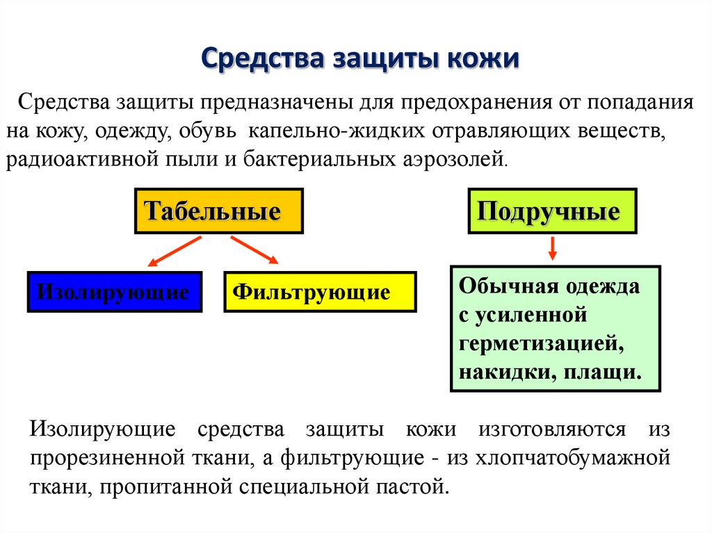 Изолирующие средства. Средства защиты кожи БЖД. Средства защиты кожи предназначены для. Средства защиты кожи предназначены для предохранения людей. Средства защиты кожи БЖД презентация.