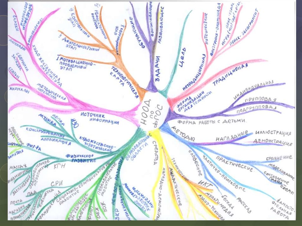 Карта преподавателя. Интеллектуальная карта по изо. Ментальная карта по теме визуализация. Интеллектуальная карта по фольклору. Интеллект карта желаний.