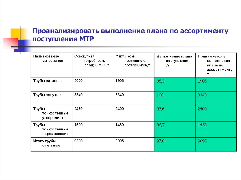 Для оценки выполнения плана по ассортименту используется