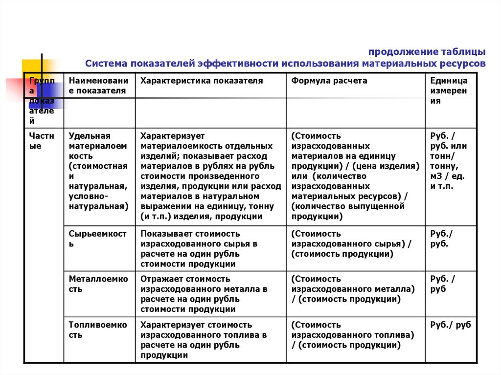 Анализ использования материальных ресурсов презентация