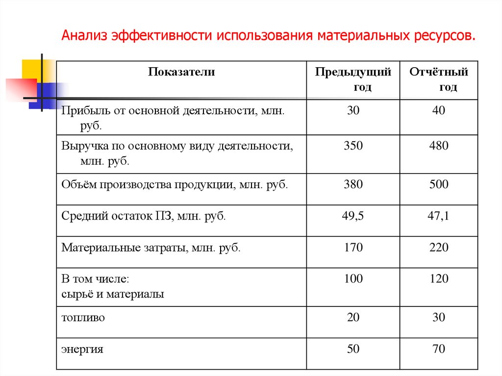 Анализ использования материальных ресурсов презентация