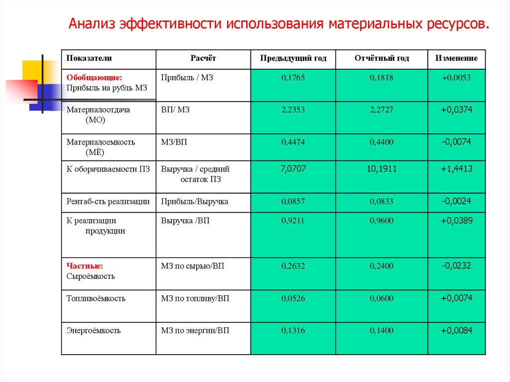 Анализ использования материальных ресурсов презентация