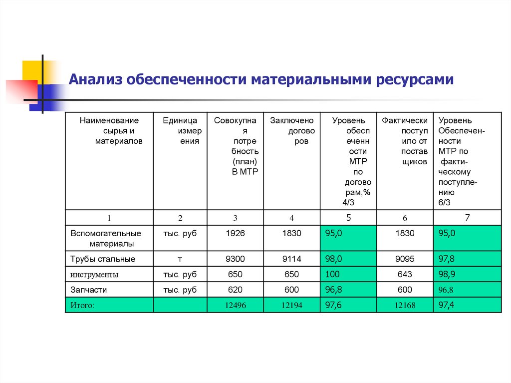 План обеспечения предприятия материальными ресурсами составляется в форме материального баланса