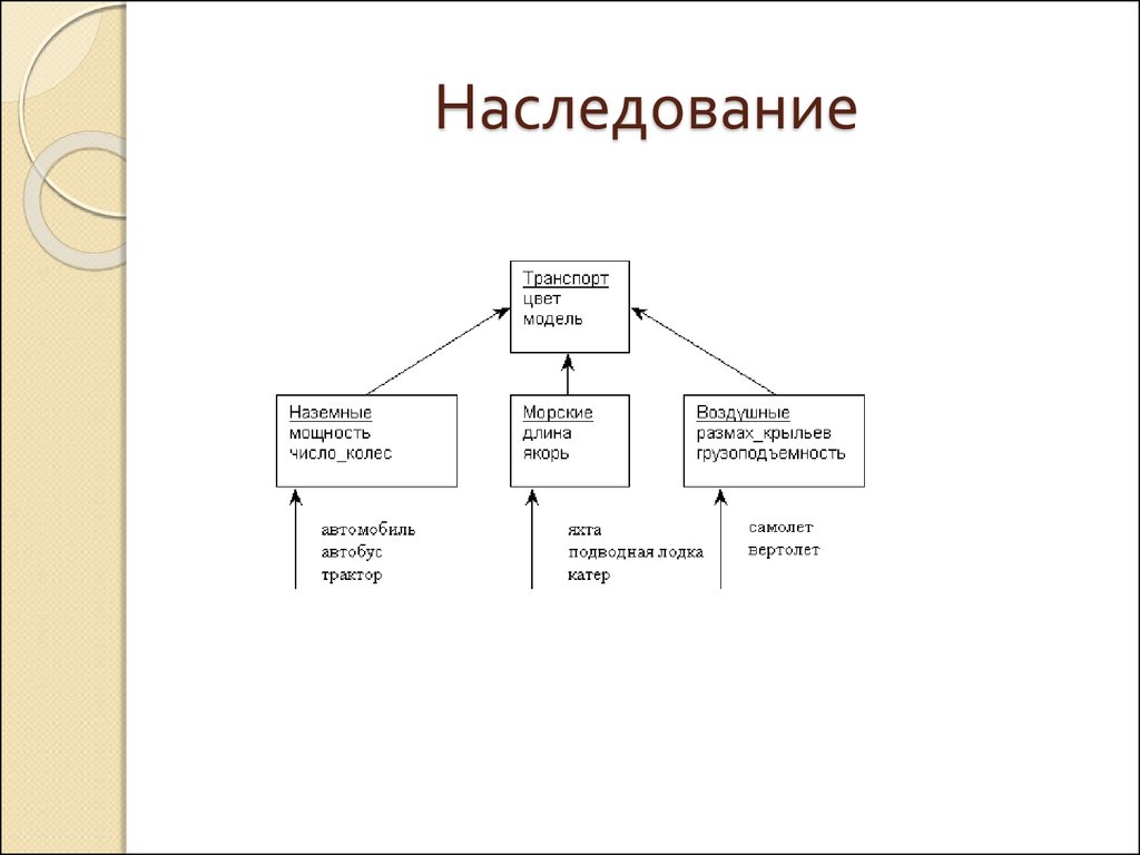 Наследование атрибутов. Наследование ООП схема. Схемы наследования в программировании. Наследование в объектно-ориентированном программировании. Наследование ООП пример.