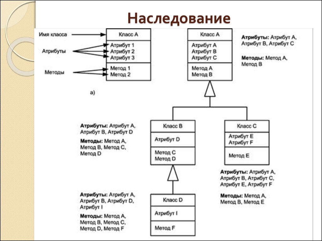 Наследование атрибутов. Атрибуты и методы. Атрибуты и методы классов. Класс атрибут и метод. Атрибуты и методы схема.