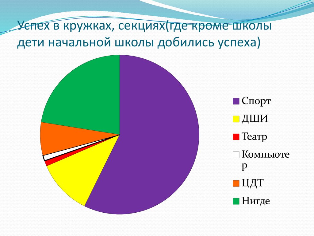 Где кроме. Диаграммы на тему как стать успешным учеником.