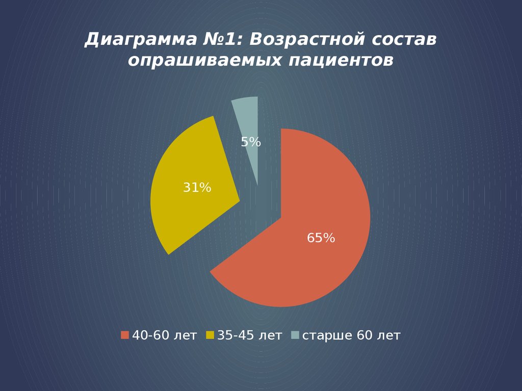 Диаграмма возраста семьи 4 класс