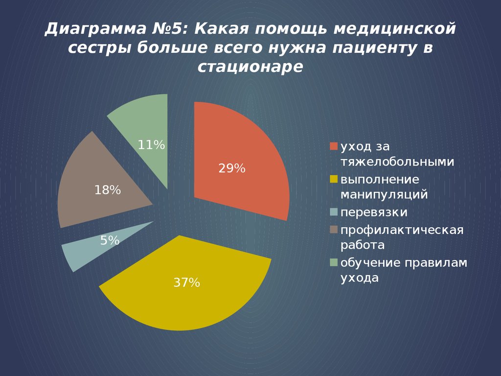 Диаграмма в медицине