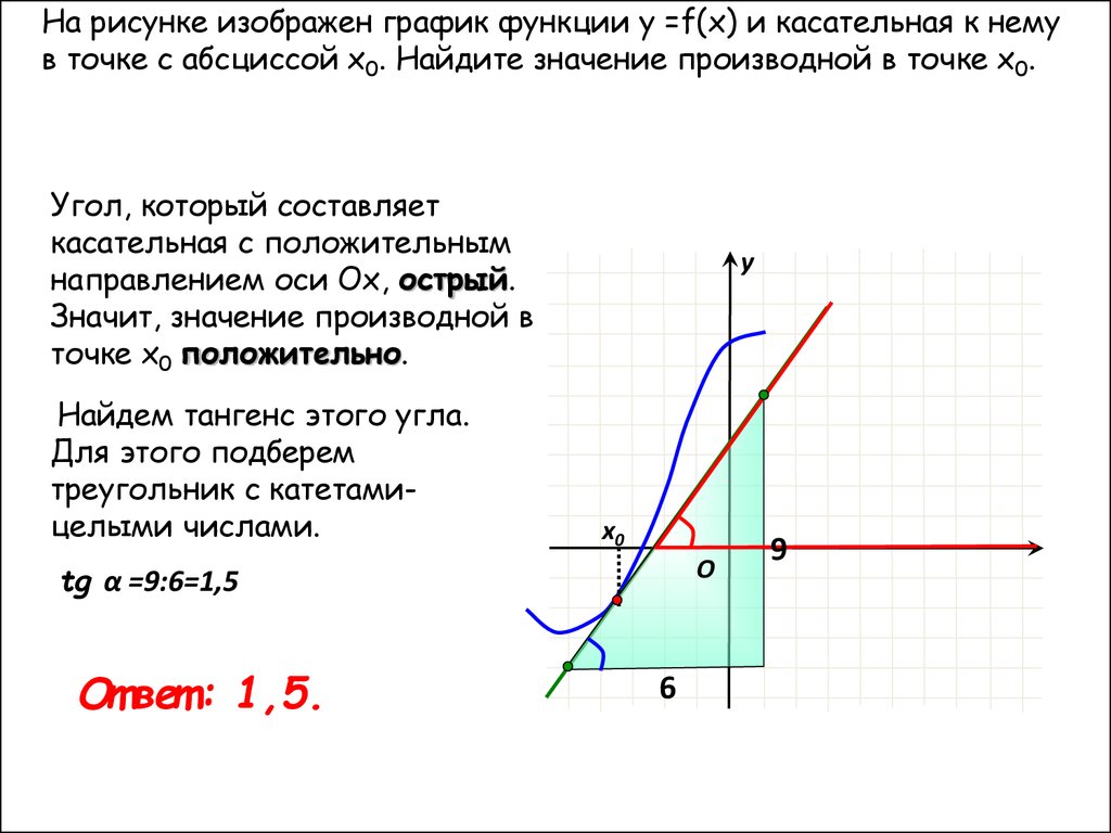 Исследование функции. Геометрический смысл производной - презентация онлайн