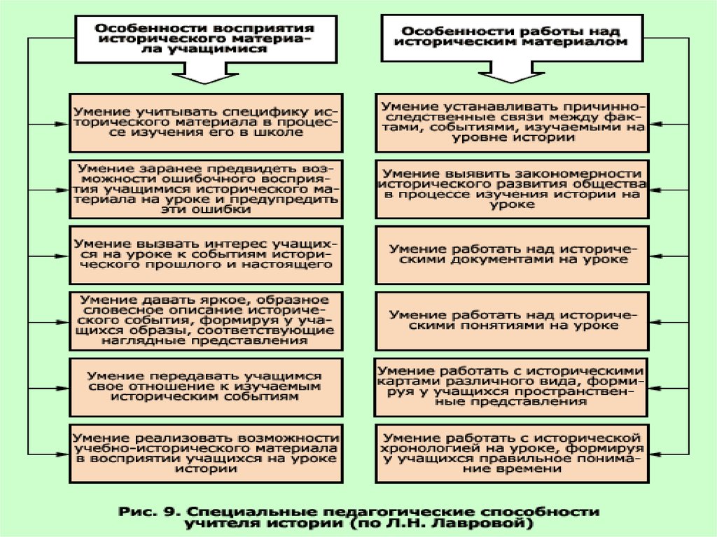 Педагогические способности и умения презентация