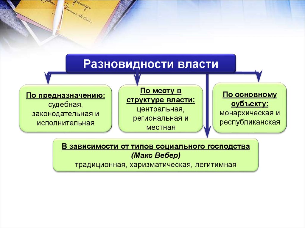 Место в структуре. Власть по субъекту осуществления. Центральная региональная местная власть. По месту структуре власти. Виды власти по основному субъекту.