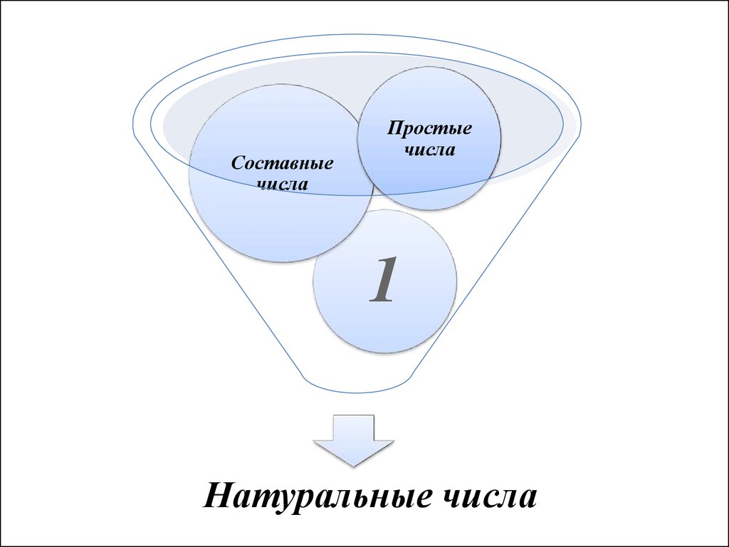 Основная теорема арифметики. Основная теорема арифметики доказательство для чайников. Цислы.