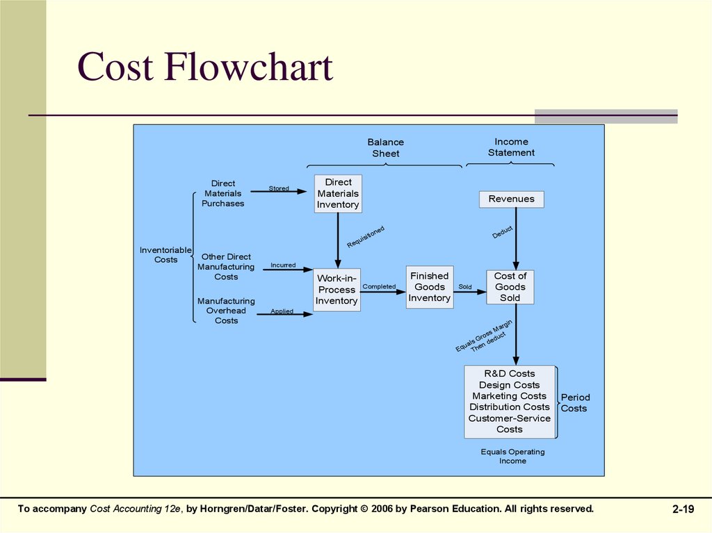 Process costing. Chart Flow back-end. Direct purchasing. Job costing Flows. Other costs