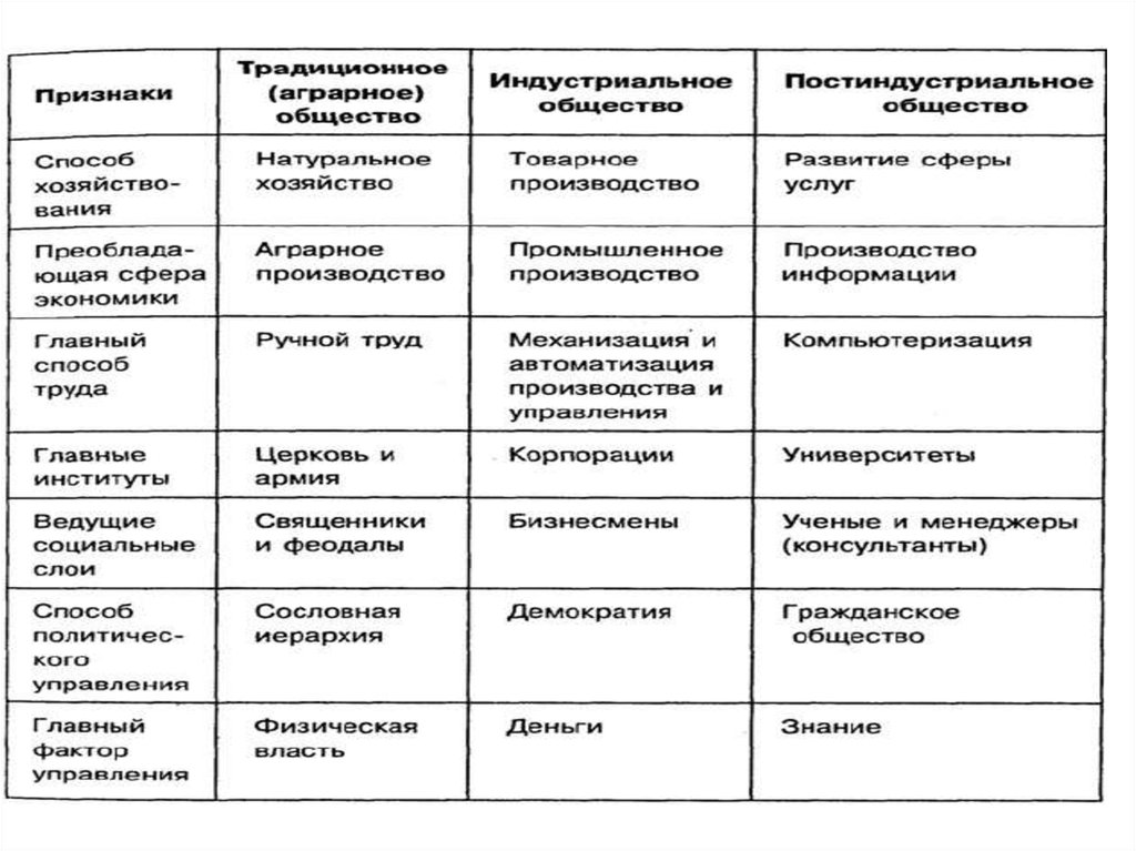 План индустриальное общество егэ