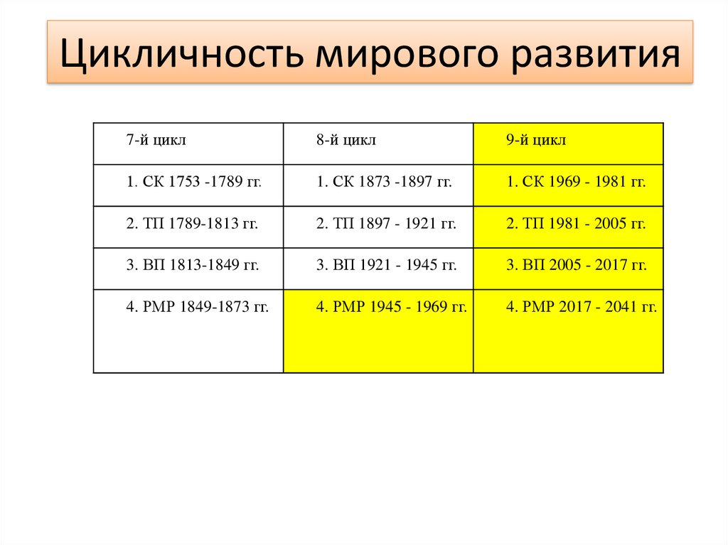 Цикличность мирового развития