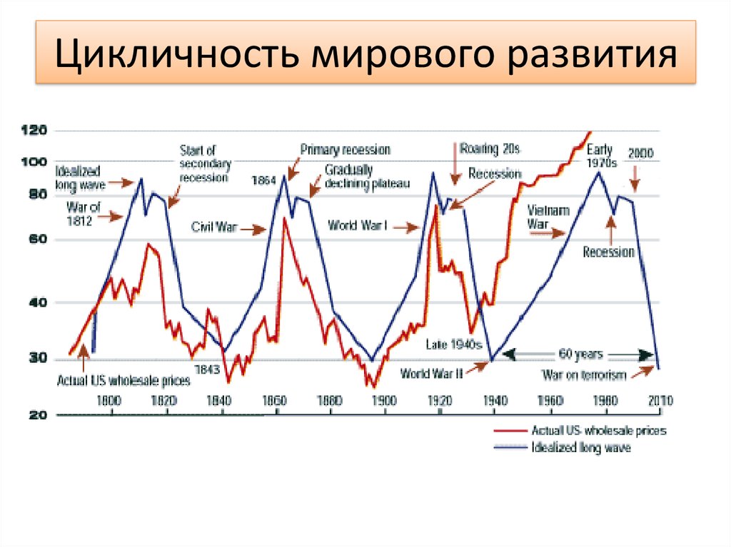 Цикличность моды проект