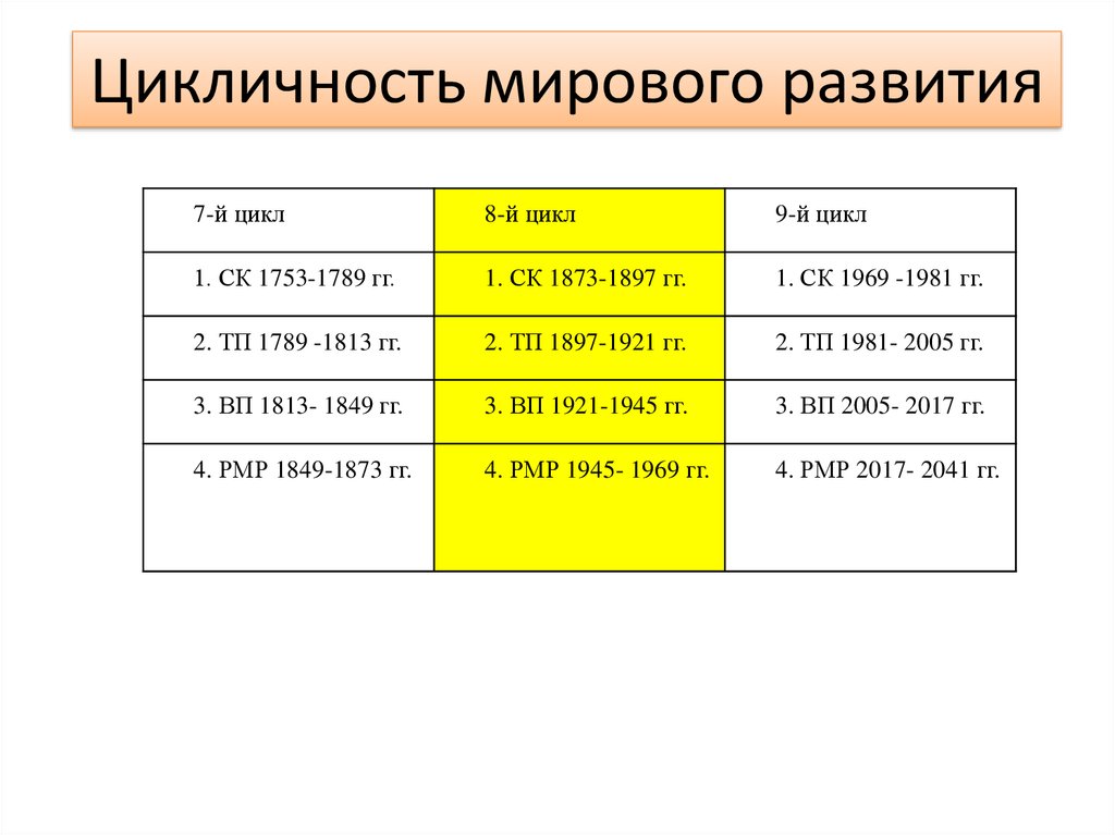 Цикличность мирового развития