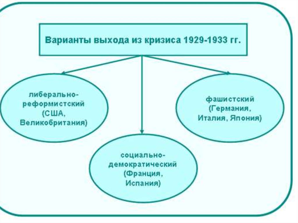 Используя исторические знания заполните схему о путях выхода из мирового экономического кризиса сша