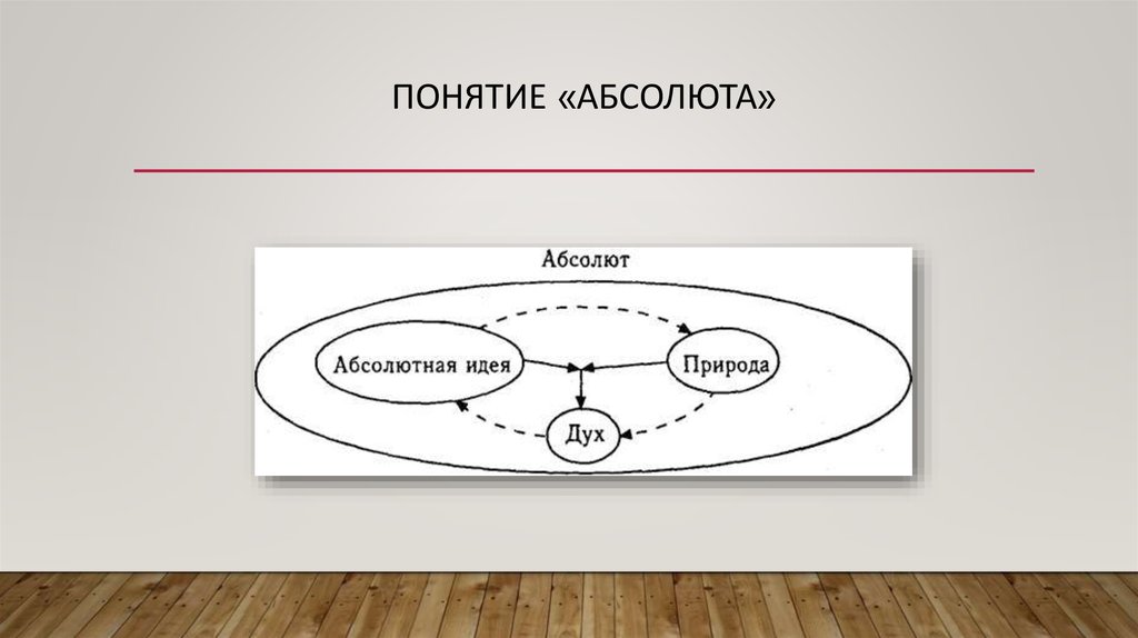 Одной из схем саморазвития абсолютного духа гегеля является схема