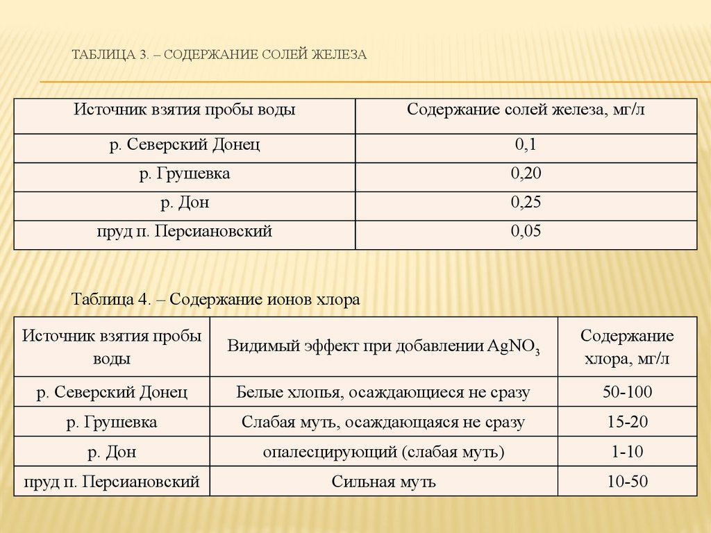 Таблица использования воды. Содержание солей. Содержание солей железа. Соли железа таблица. Таблица качества воды.