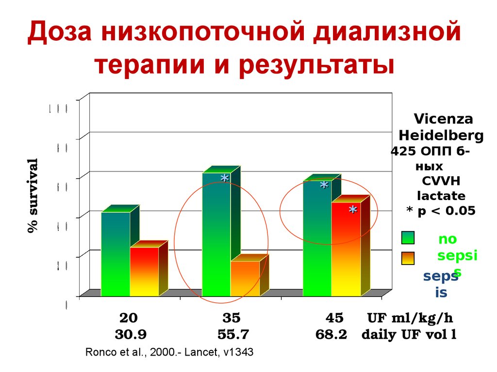 Результаты терапии