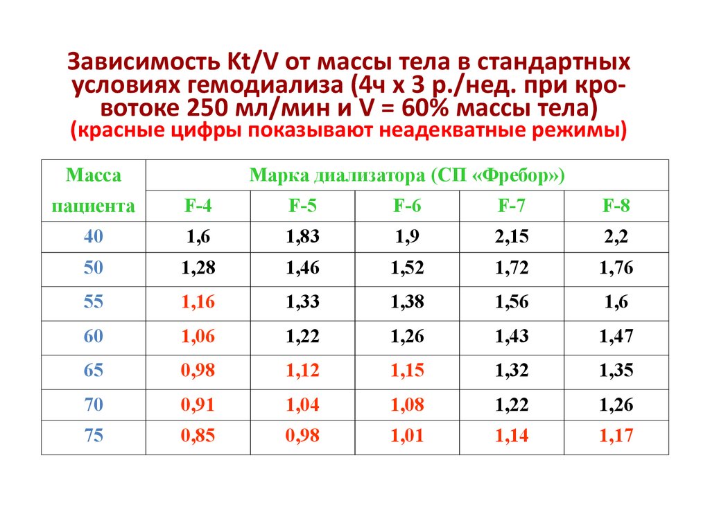 Массовый режим. Сухой веса гемодиализных больных. KT/V норма. KT|V при гемодиализе. Стандарт тела цифры.