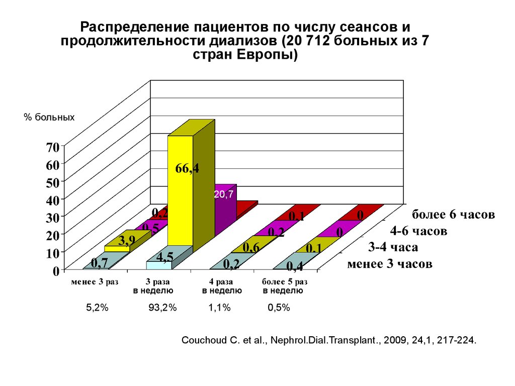 Количество сеансов. Распределение пациентов. Численность диализных пациентов в России. Статистика диализных больных по плотности населения. Бфрт количество сеансов.