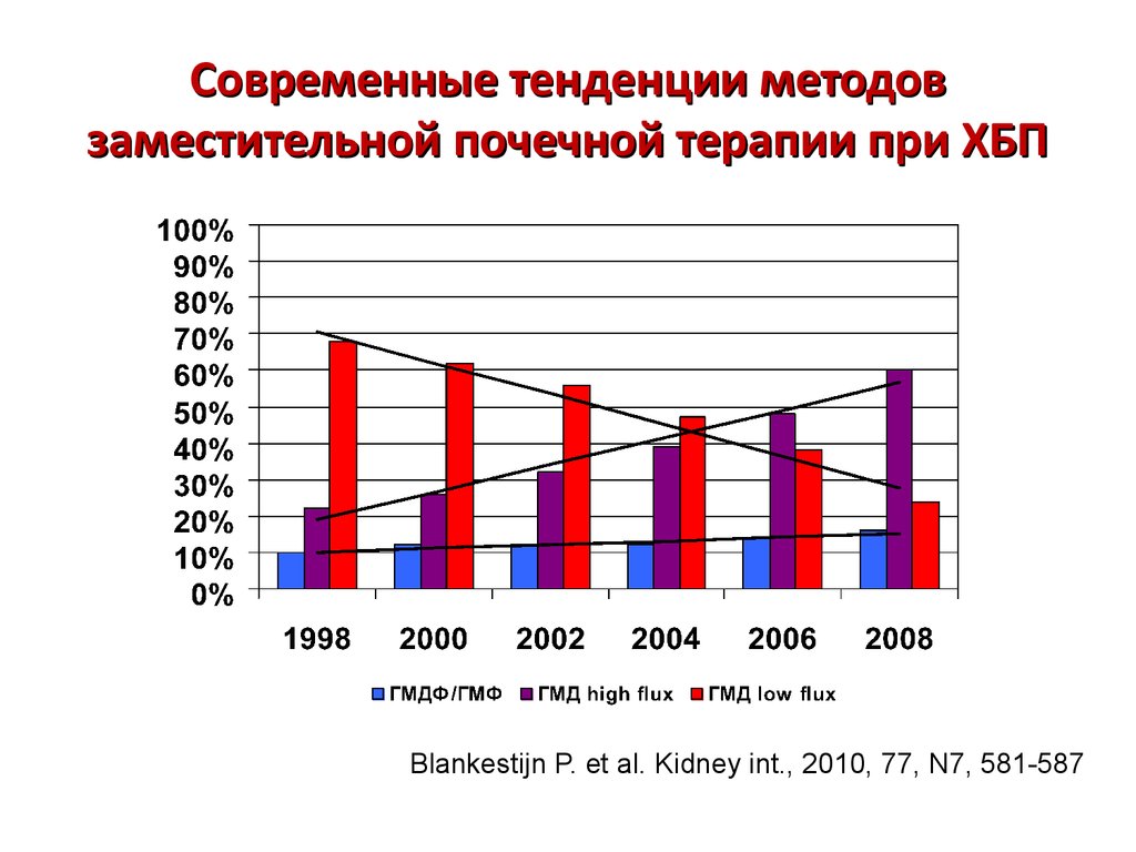 Метод тенденции