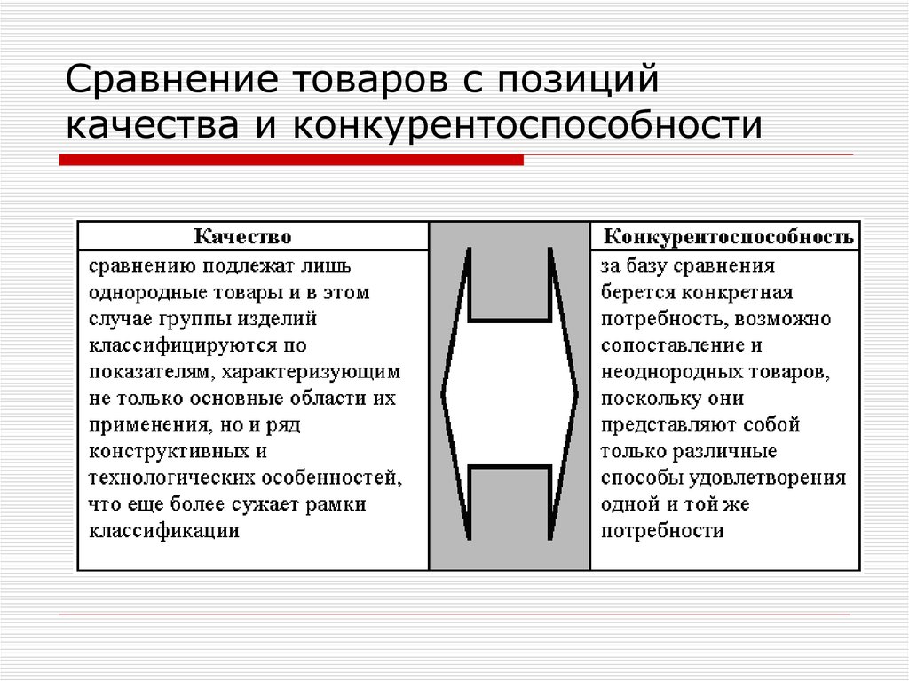 Товар с позиции маркетинга. Сравнение товаров.