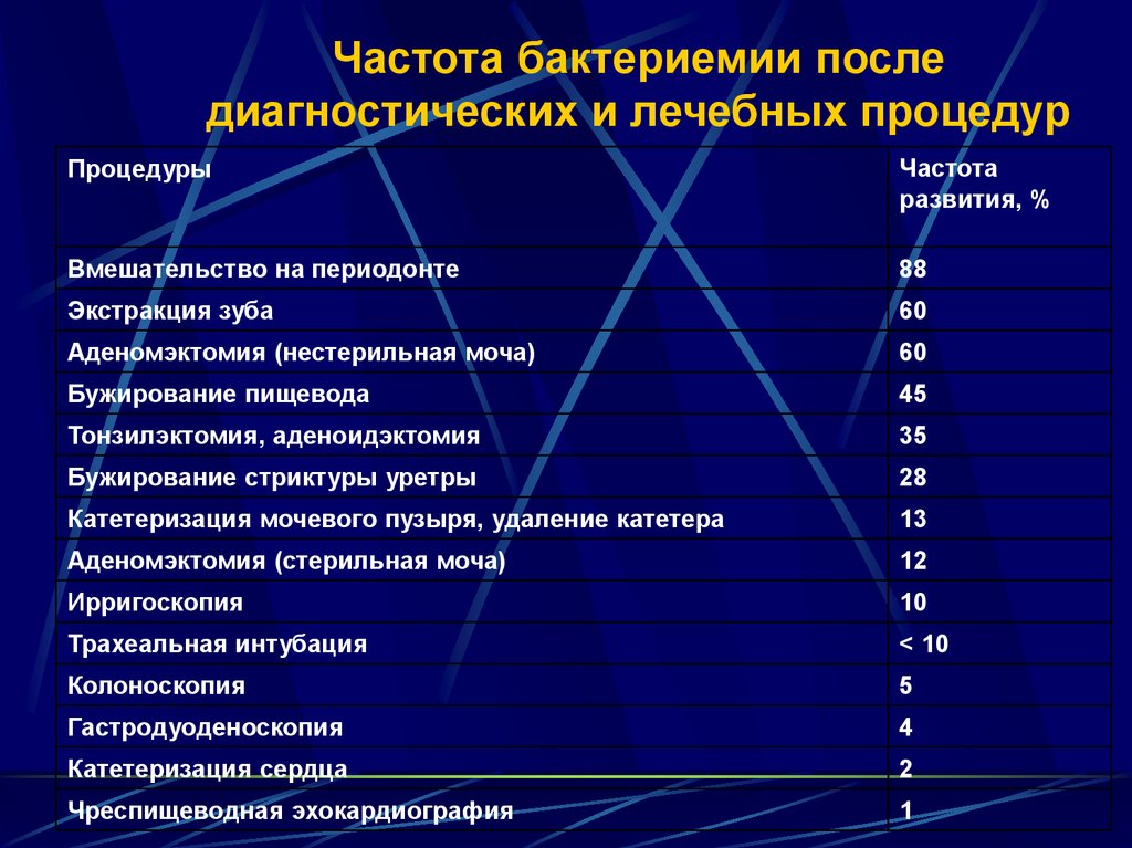 После диагностического