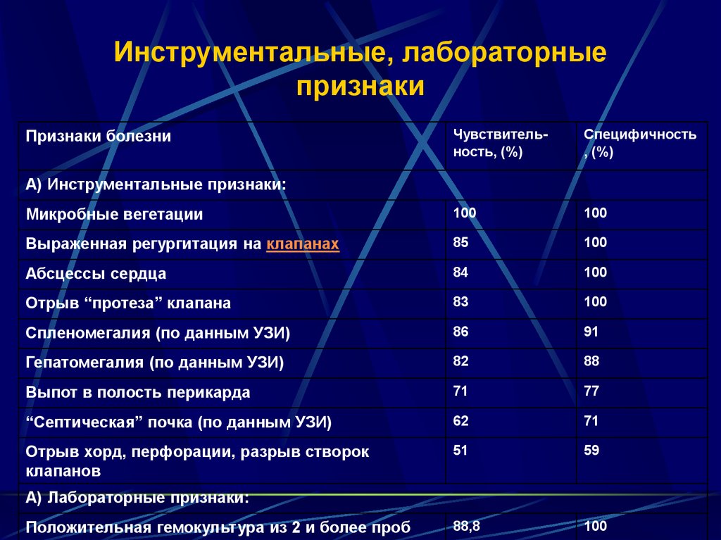 Лабораторные признаки