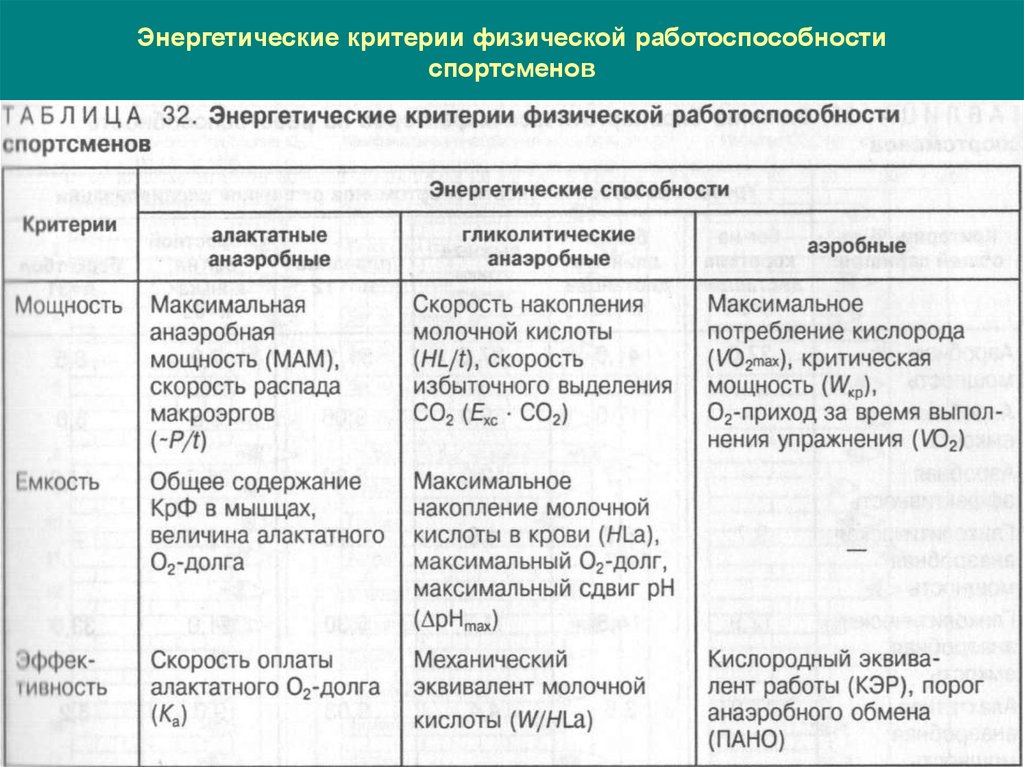 Физическая критерии. Критерии физической работоспособности. Критерии физической работоспособности человека. Энергетические критерии физ работоспособности спортсменов. Таблица общей физической работоспособности.