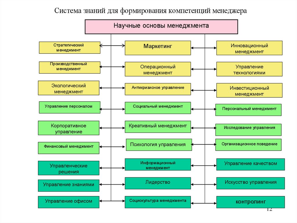 Система знаний. Система знаний менеджера. Система компетенций в системе управления персоналом. Инновации в управлении персоналом.