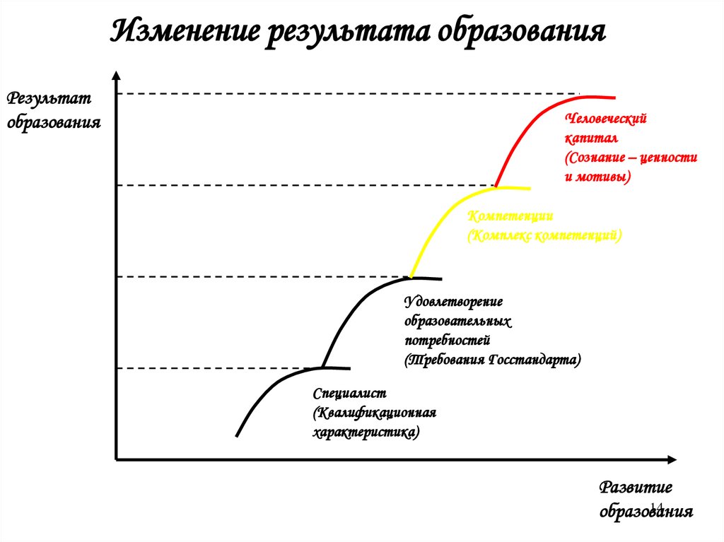 Образование это результат обучения