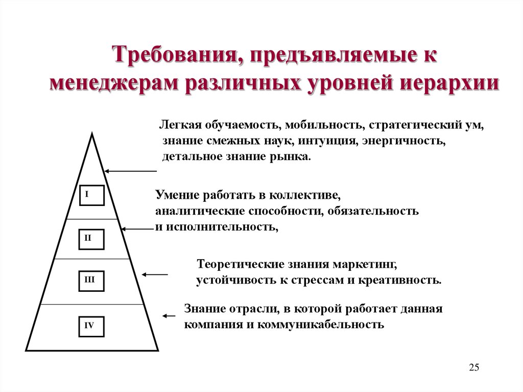 Уровни проектов