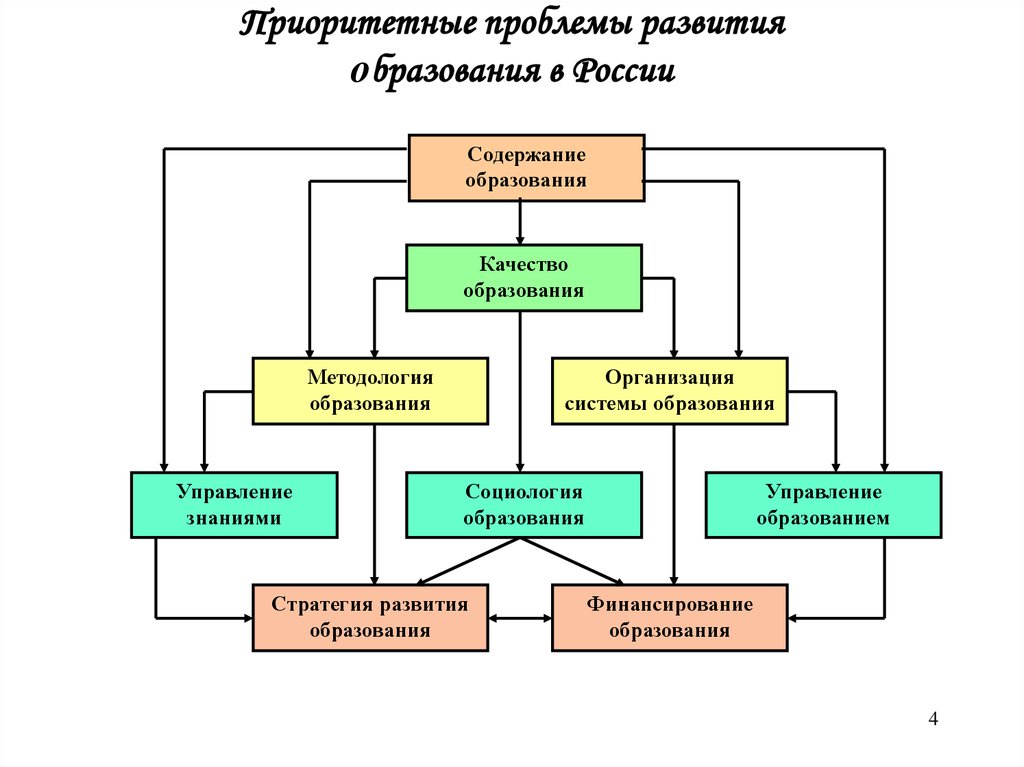Приоритетные проблемы развития образования в России