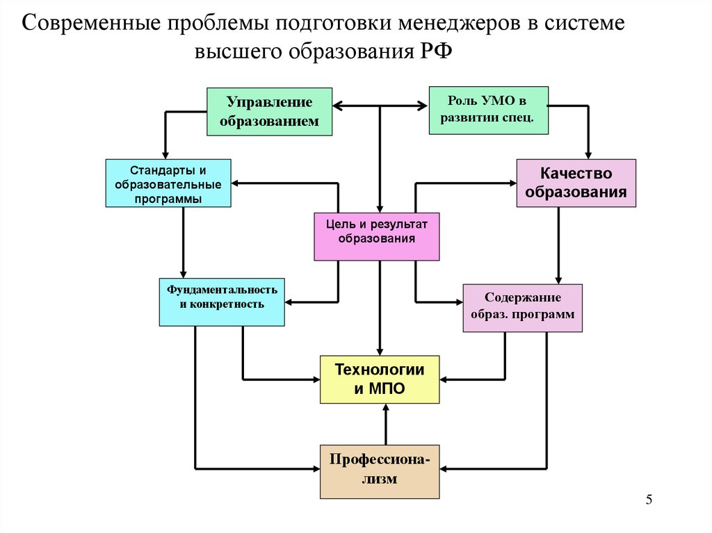 Высшее образование управление