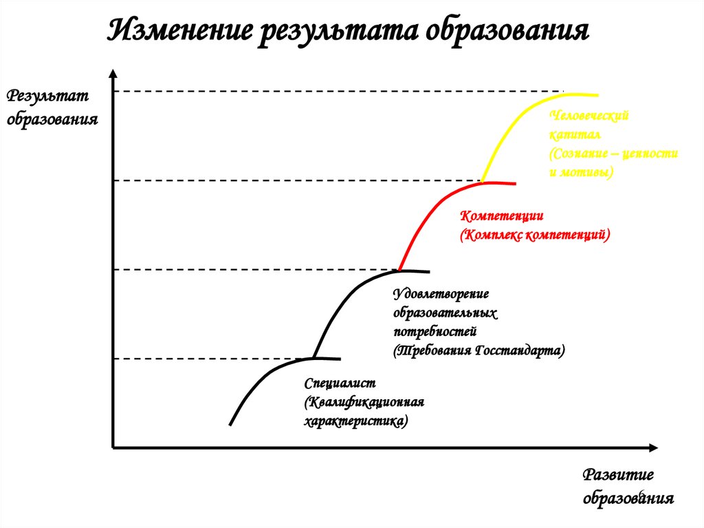 Результаты изменений