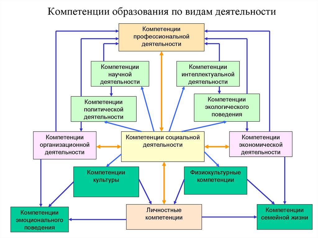 Организация сферы образования. Название компетенций в образовании. Компетентность в образовании это. Схема компетенций. Типы профессиональных компетенций.