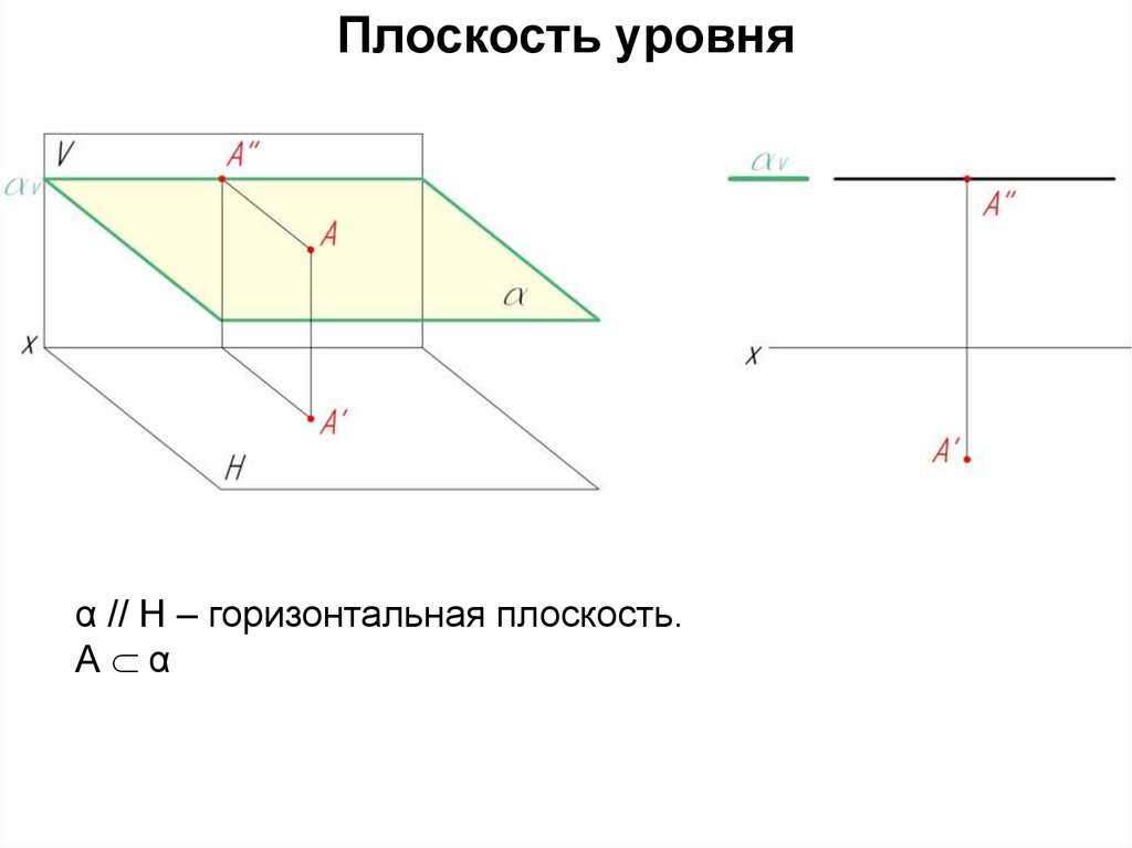 Горизонтальная плоскость уровня. Плоскость v.